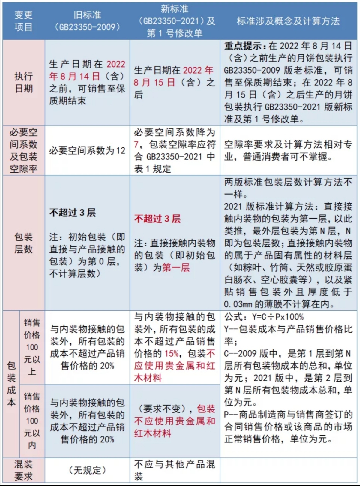 月饼包装新旧标准对照